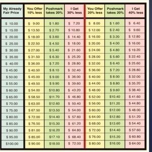 Love To Get Offers! Please Review Chart